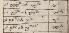 Figure 1: Commonplace Book of Francis Grosvenor, circa 1620. Beinecke Rare Book and Manuscript Library, Yale University. Beinecke Flickr Laboratory, licensed by Creative Commons.