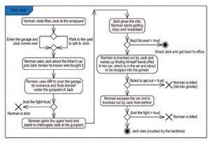 Figure 3: The interactive structure of Heavy Rain at the local level (the “Mad Jack” chapter).