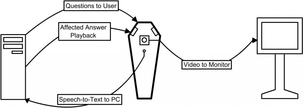 Figure 2 – Diagram of @wakeʼs Processes