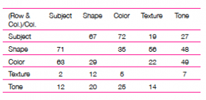 Table 1-Correlation (%) of visual elements