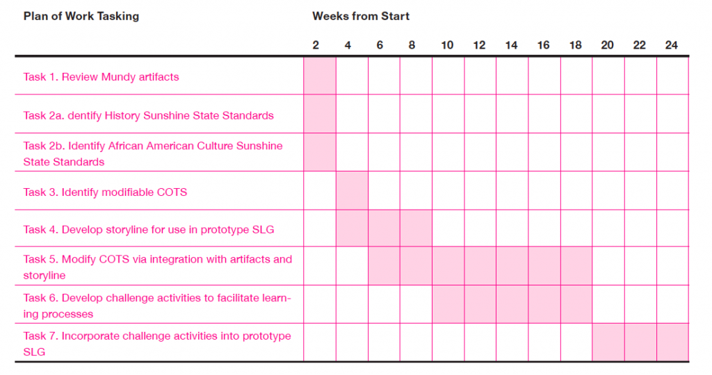 Table 1 Gantt Chart