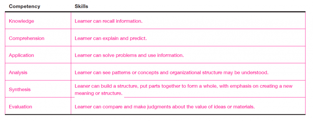 Figure 2. Bloom’s Taxonomy