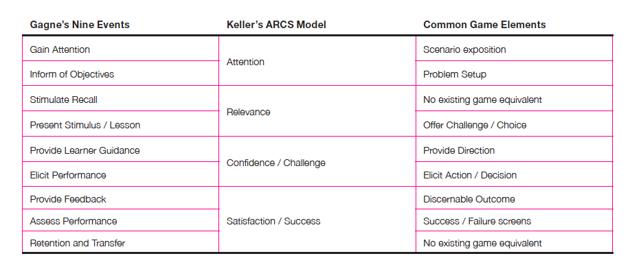 Figure 4 Comparing Gagne’s Events of Instruction, Keller’s ARCS Model, and common game design elements