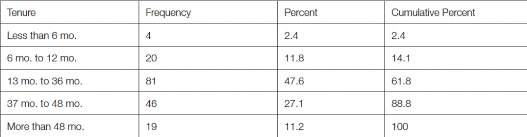 Table 1: Respondents’ Tenure on Facebook