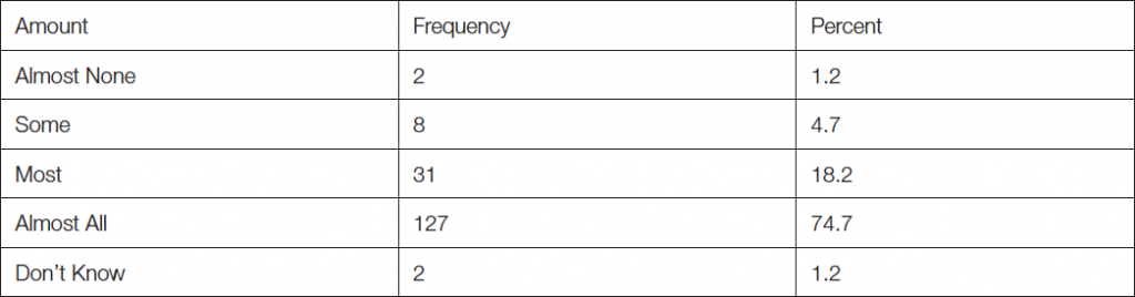 Table 2: Amount of Respondent’s Friends Who Are Members of Facebook