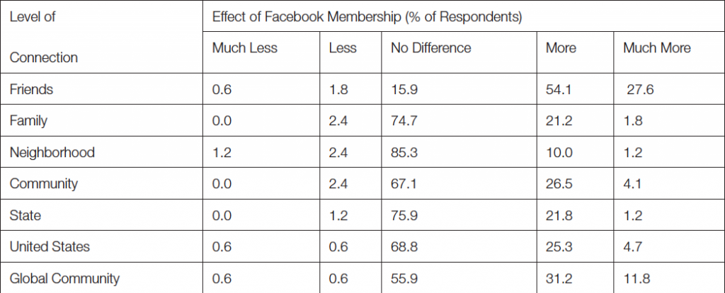 Table 3: Effect of Facebook Membership on Respondents’ Societal Connections