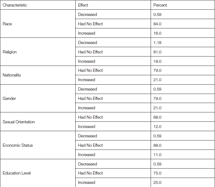 Table 4: Effect of Facebook Membership on Respondents’ Friendship Diversity