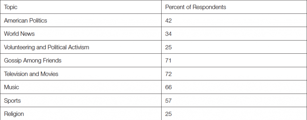 Table 5: Topics Discussed by Respondents on Facebook
