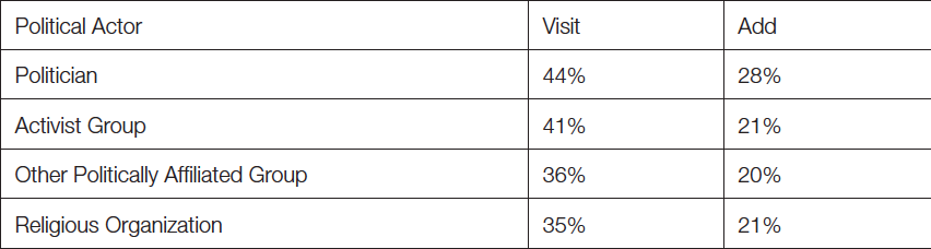 Table 6: Respondents’ Interactions with Political Actors on Facebook