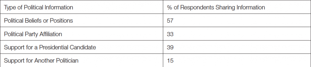 Table 7: Political Cues Shared on Respondents’ Facebook Profiles