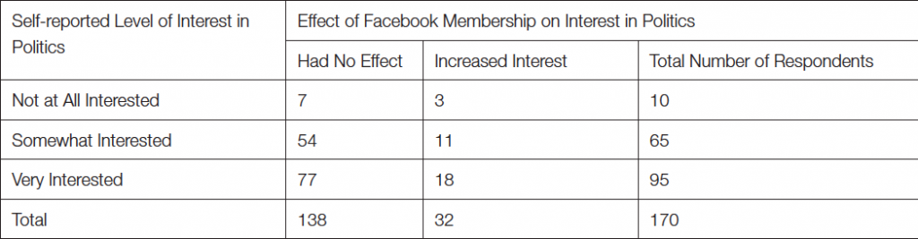 Table 8: Effects of Facebook Membership on Interest in Politics by Level of Interest